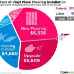 How Much Labor Cost To Install Vinyl Flooring