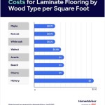 Laminate Flooring Labor Cost Per Square Foot Calculator 2024